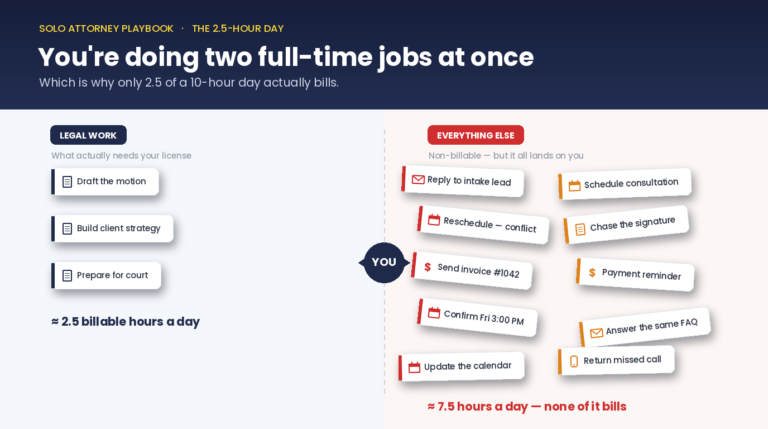 Diagram showing how a solo attorney admin workload splits a 10-hour day into 2.5 hours of legal work and 7.5 hours of non-billable administrative tasks.