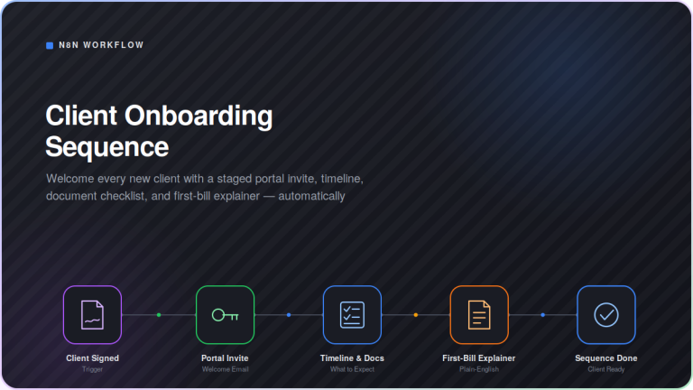 Dark-mode workflow diagram showing the Client Onboarding Sequence automation: Client Signed connects through Portal Invite, Timeline & Docs, First-Bill Explainer, and Sequence Done, in a five-step n8n pipeline for automatically welcoming new clients with a staged portal invite, expectations timeline, document checklist, and billing explainer.