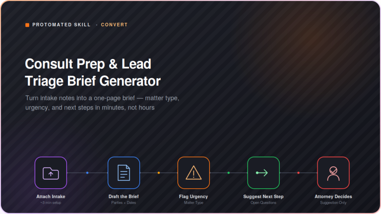Dark-mode process diagram showing the Consult Prep & Lead Triage Brief Generator skill: Attach Intake connects through Draft the Brief, Flag Urgency, Suggest Next Step, and Attorney Decides, in a five-step overview for turning intake notes into a one-page triage brief within minutes.