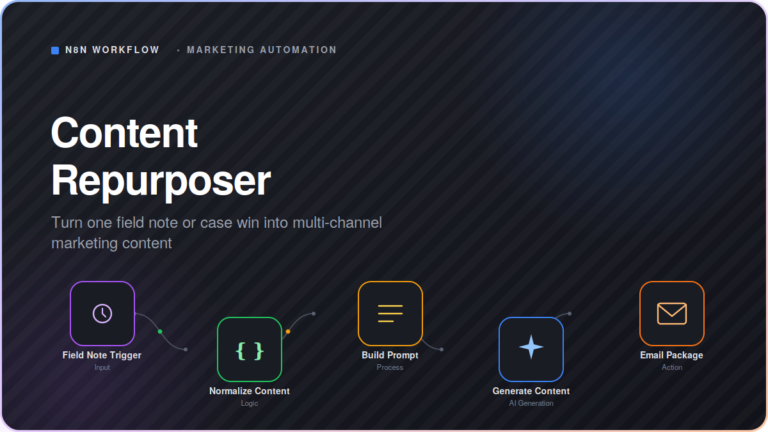 Branded featured image for Content Repurposer, featuring a dark mode background, crisp white typography, and a stylized n8n marketing automation workflow diagram showing nodes for field note triggers, content normalization, and email packaging.