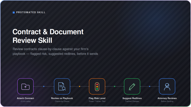Dark-mode process diagram showing the Contract & Document Review Skill: Attach Contract connects through Review vs Playbook, Flag Risk Level with a green/yellow/red stoplight indicator, Suggest Redlines, and Attorney Reviews, in a five-step overview for clause-by-clause contract review against a firm's own playbook.