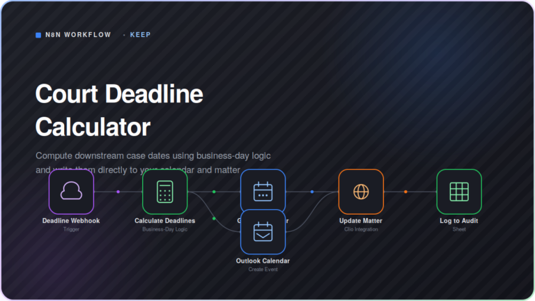 Branded featured image card for the Court Deadline Calculator workflow. Features a premium dark mode tech aesthetic with bold white typography and a stylized n8n workflow diagram showing sequential nodes for a Deadline Webhook trigger, Calculate Deadlines logic, branching calendar event options, an Update Matter Clio integration, and a Log to Audit spreadsheet node.