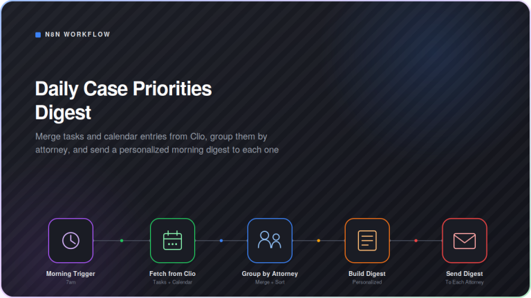 Dark-mode workflow diagram showing the Daily Case Priorities Digest automation: Morning Trigger connects through Fetch from Clio, Group by Attorney, Build Digest, and Send Digest, in a five-step n8n pipeline for merging tasks and calendar entries and sending each attorney a personalized morning priorities email.