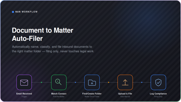 Dark-mode workflow diagram showing the Document to Matter Auto-Filer automation: Email Received connects through Match Contact, Find/Create Folder, Upload & File, and Log Compliance, in a five-step n8n pipeline for automatically naming, classifying, and filing inbound documents to the correct matter folder.