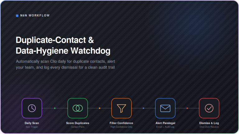 Dark-mode workflow diagram showing the Duplicate-Contact & Data-Hygiene Watchdog automation: Daily Scan connects through Score Duplicates, Filter Confidence, Alert Paralegal, and Dismiss & Log, in a five-step n8n pipeline for catching and resolving duplicate Clio contacts automatically.