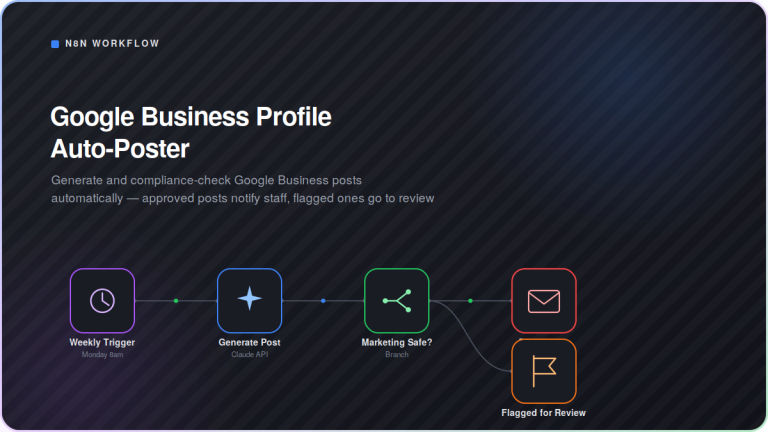 Dark-mode workflow diagram showing the Google Business Profile Auto-Poster automation: Weekly Trigger connects through Generate Post and a Marketing Safe? branch, splitting into Post Ready (notify staff) or Flagged for Review, in a four-step n8n pipeline for AI-generated, compliance-checked Google Business posts.