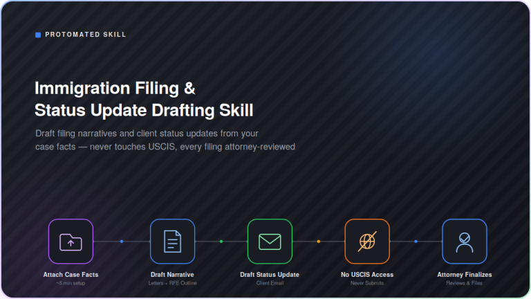 Dark-mode process diagram showing the Immigration Filing & Status Update Drafting Skill: Attach Case Facts connects through Draft Narrative, Draft Status Update, No USCIS Access, and Attorney Finalizes, in a five-step overview for drafting immigration filing content without ever touching USCIS lookups or submissions.