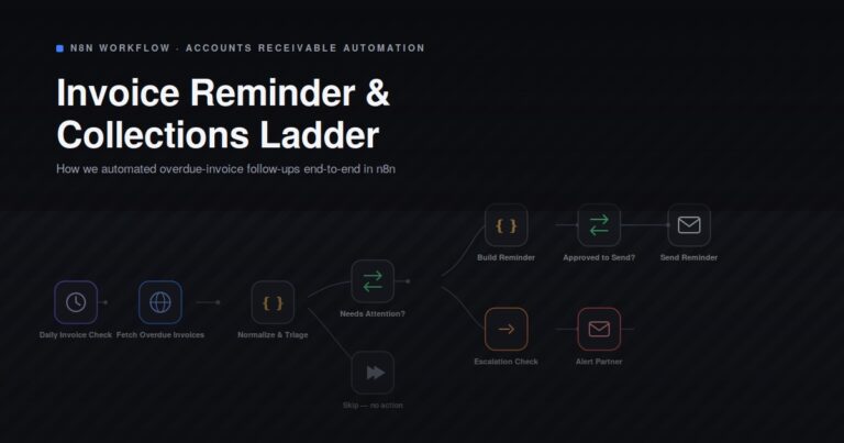 Branded featured image card for Invoice Reminder and Collections Ladder, featuring a dark mode background, crisp white typography, and a stylized n8n automation workflow diagram.
