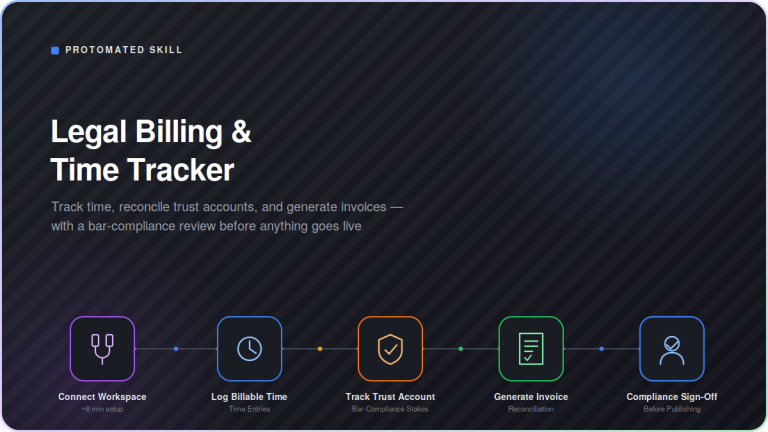 Dark-mode process diagram showing the Legal Billing and Time Tracker skill: Connect Workspace connects through Log Billable Time, Track Trust Account, Generate Invoice, and Compliance Sign-Off, in a five-step overview for time tracking, trust-account reconciliation, and invoice generation with a bar-compliance review before publishing.