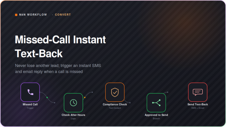 Branded featured image card for the Missed-Call Instant Text-Back workflow. Features a dark mode tech aesthetic with bold white typography and a stylized n8n workflow diagram showing sequential nodes for Missed Call trigger, Check After Hours logic, Compliance Check, Approved to Send branch, and Send Text-Back action.