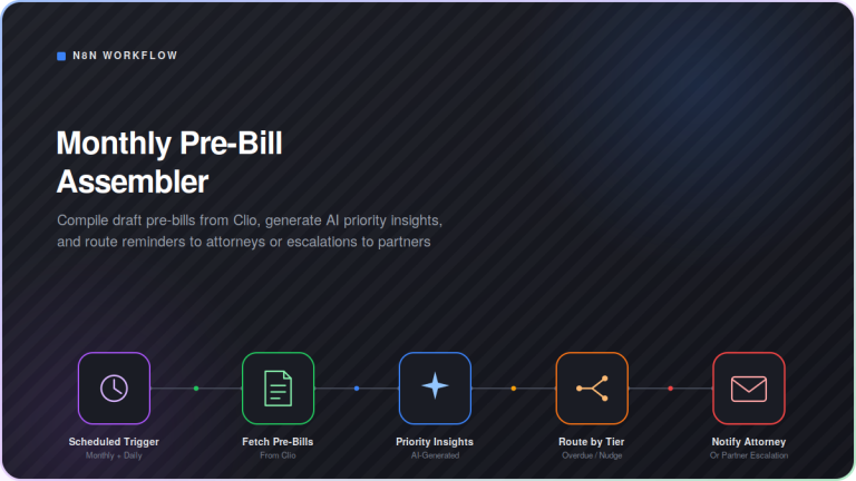 Dark-mode workflow diagram showing the Monthly Pre-Bill Assembler automation: Scheduled Trigger connects through Fetch Pre-Bills, Priority Insights, Route by Tier, and Notify Attorney, in a five-step n8n pipeline for compiling draft pre-bills from Clio and routing AI-generated priority reminders or partner escalations.