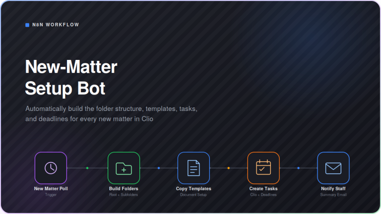 Dark-mode workflow diagram showing the New-Matter Setup Bot automation: New Matter Poll connects through Build Folders, Copy Templates, Create Tasks, and Notify Staff, in a five-step n8n pipeline for automatically setting up folder structure, document templates, tasks, and deadlines for every new Clio matter.