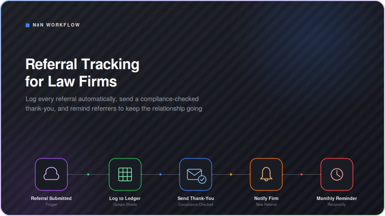 Dark-mode workflow diagram showing the Referral Tracking for Law Firms automation: Referral Submitted connects through Log to Ledger, Send Thank-You, Notify Firm, and Monthly Reminder, in a five-step n8n pipeline for logging referrals, sending compliance-checked thank-you emails, and reminding referrers monthly to keep the relationship active.