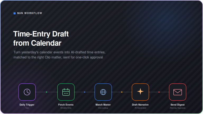 Dark-mode workflow diagram showing the Time-Entry Draft from Calendar automation: Daily Trigger connects through Fetch Events, Match Matter, Draft Narrative, and Send Digest, in a five-step n8n pipeline for turning billable calendar events into AI-drafted, Clio-matched time entries ready for one-click approval.