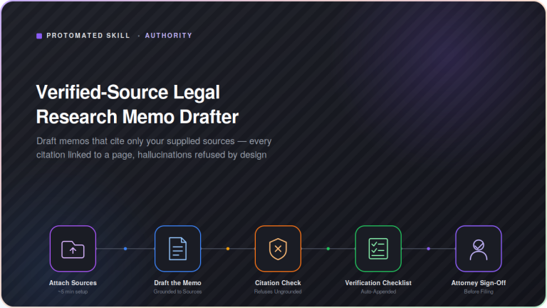Dark-mode process diagram showing the Verified-Source Legal Research Memo Drafter skill: Attach Sources connects through Draft the Memo, a Citation Check that refuses ungrounded claims, an auto-appended Verification Checklist, and Attorney Sign-Off before filing, in a five-step overview built to prevent hallucinated legal citations.
