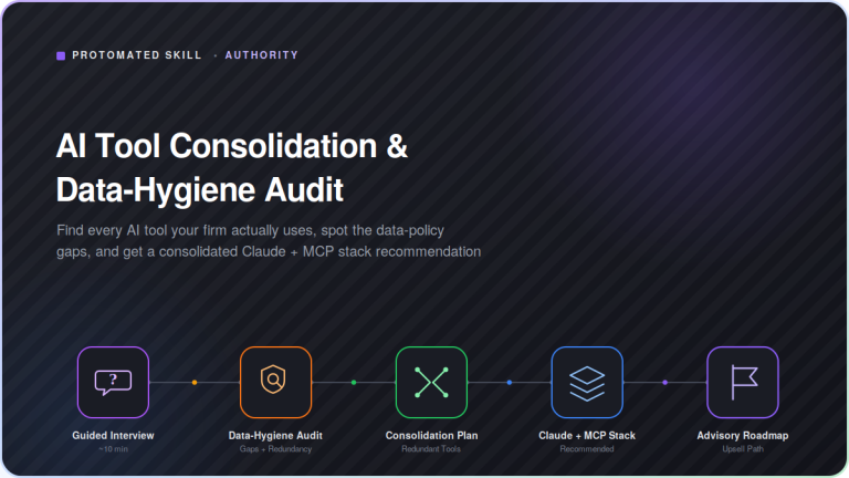 Dark-mode process diagram showing the AI Tool Consolidation & Data-Hygiene Audit skill: a guided interview connects through a data-hygiene audit, consolidation plan, recommended Claude + MCP stack, and an advisory roadmap, in a five-step overview for law firms managing too many disconnected AI tools.