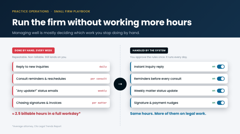Run the firm without working more hours: repeatable admin done by hand vs. handled by the system