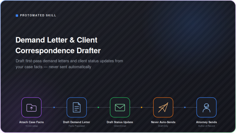 Dark-mode process diagram showing the Demand Letter & Client Correspondence Drafter skill: Attach Case Facts connects through Draft Demand Letter, Draft Status Update, Never Auto-Sends, and Attorney Sends, in a five-step overview for drafting demand letters and client updates that are never sent without attorney review.
