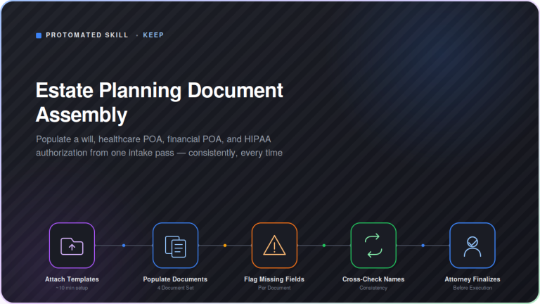 Dark-mode process diagram showing the Estate Planning Document Assembly skill: Attach Templates connects through Populate Documents, Flag Missing Fields, Cross-Check Names, and Attorney Finalizes, in a five-step overview for producing a consistent will, healthcare POA, financial POA, and HIPAA authorization from one intake pass.