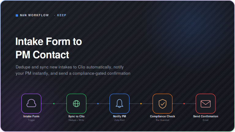 Dark-mode workflow diagram showing the Intake Form to PM Contact automation: Intake Form trigger connects through Sync to Clio (dedupe and write), Notify PM via Zulip alert, Compliance Check against the Bar Guardrail, and Send Confirmation email, in a five-step n8n pipeline for law firm client intake.