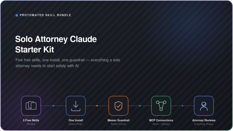 Dark-mode process diagram showing the Solo Attorney Claude Starter Kit bundle: 5 Free Skills connect through One Install, Master Guardrail, MCP Connections, and Attorney Reviews, in a five-step overview for a single Cowork plugin bundling engagement letters, meeting prep, court deadlines, billing narratives, and matter organizing with one safety guardrail.