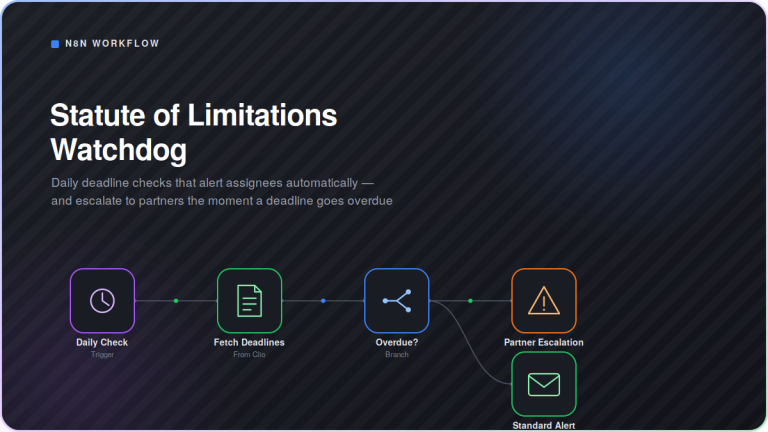 Dark-mode workflow diagram showing the Statute of Limitations Watchdog automation: Daily Check connects through Fetch Deadlines and an Overdue? branch, splitting into Partner Escalation or Standard Alert, in a four-step n8n pipeline for daily deadline monitoring that escalates overdue statute of limitations deadlines to partners automatically.