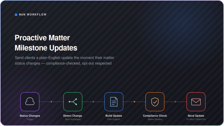 Dark-mode workflow diagram showing the Proactive Matter Milestone Updates automation: Status Changes connects through Detect Change, Build Update, Compliance Check, and Send Update, in a five-step n8n pipeline for automatically sending clients a plain-English matter status update, compliance-checked with opt-out respected.