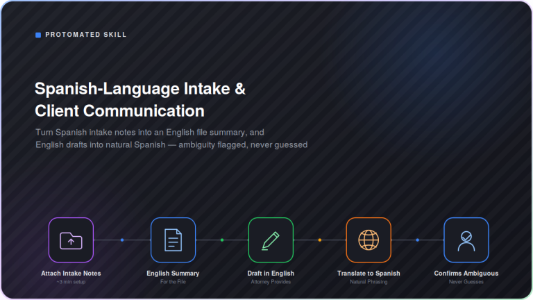 Dark-mode process diagram showing the Spanish-Language Intake & Client Communication skill: Attach Intake Notes connects through English Summary, Draft in English, Translate to Spanish, and Confirms Ambiguous, in a five-step overview for turning Spanish intake notes into English file summaries and English drafts into natural Spanish, flagging ambiguous translations for confirmation.